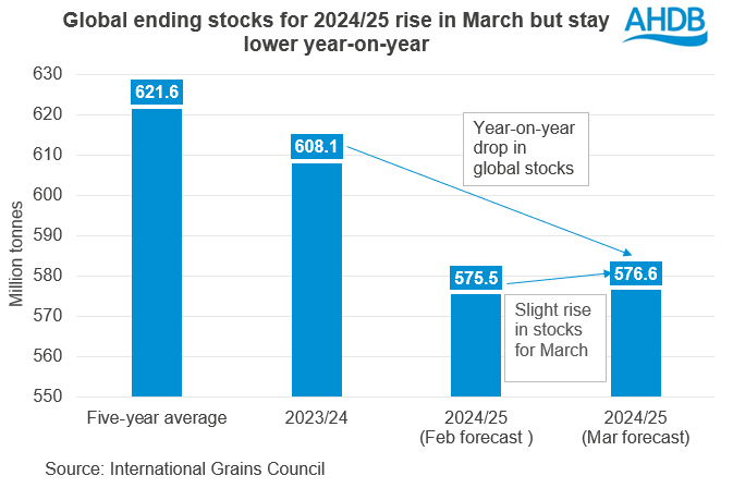 Global grain production to rise in 2025/26: Grain market daily | AHDB