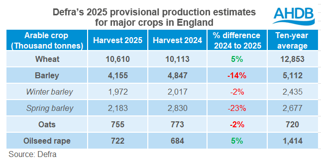 Weather hits 2025 English cereal output: Analyst insight | AHDB