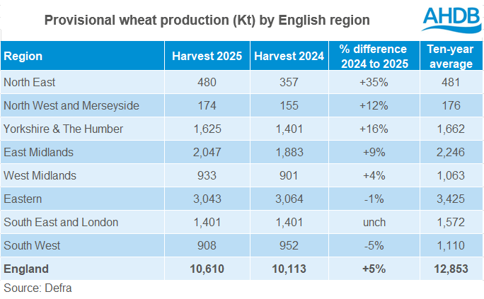 Weather hits 2025 English cereal output: Analyst insight | AHDB
