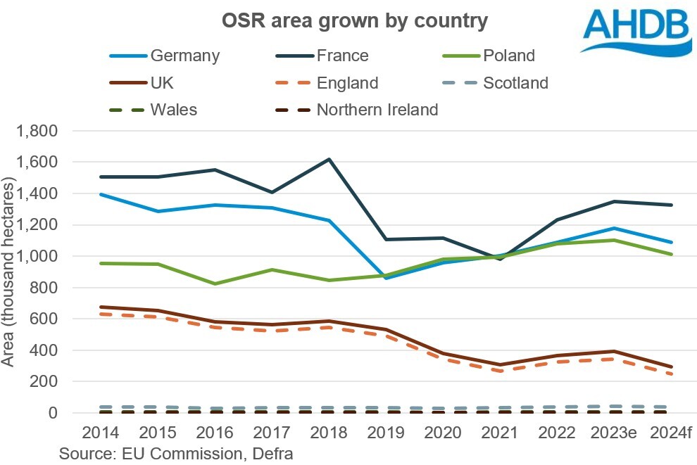 Osr Area Has Europe faced the same OSR challenges as the UK? Analyst insight | AHDB