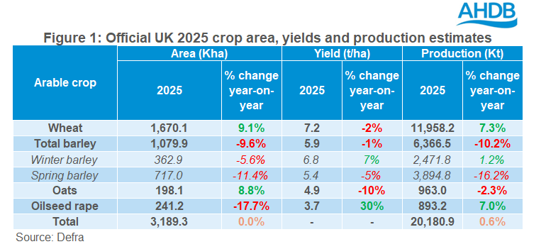 Analyst insight: Final 2025 UK harvest estimates are out | AHDB