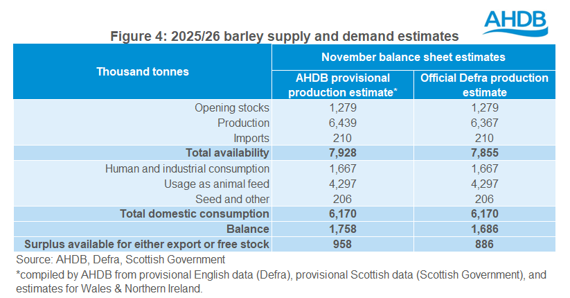 Analyst insight: Final 2025 UK harvest estimates are out | AHDB