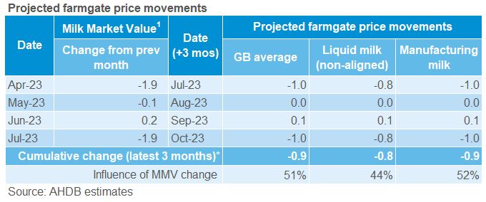 Projected farmgate milk price changes | AHDB