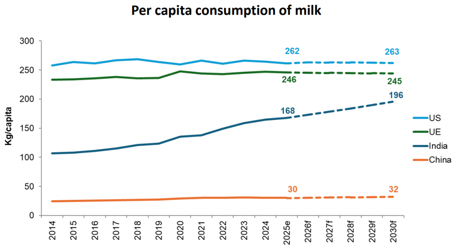 Per capita consumption