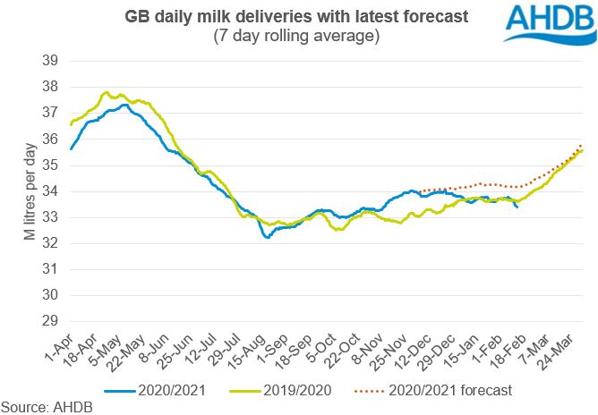 Gb Deliveries Drop Down Following Beast From The East 2 Ahdb