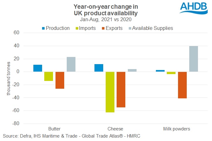 graph of uk dairy product availability Jan-Aug 21