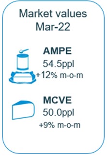 March market values infographic