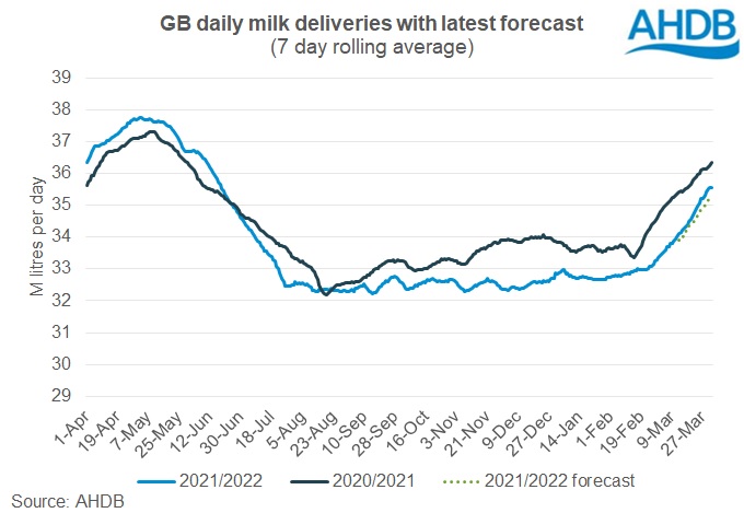 graph of GB daily milk deliveries