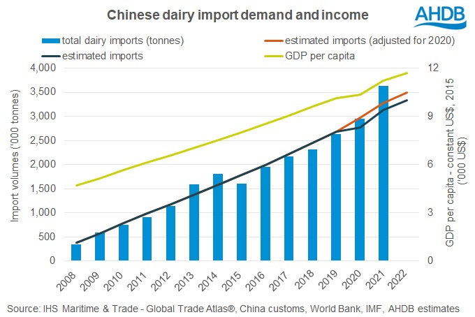 graph of chinese dairy imports vs GDP 