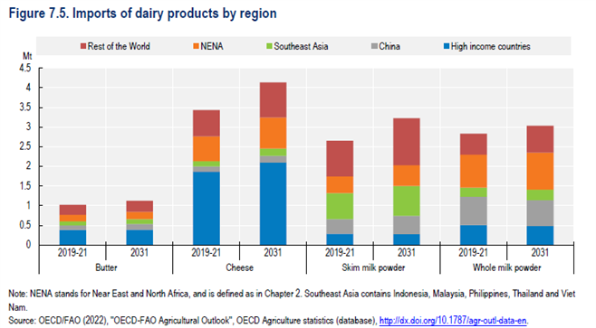 chart showing the volumes of imported product by region