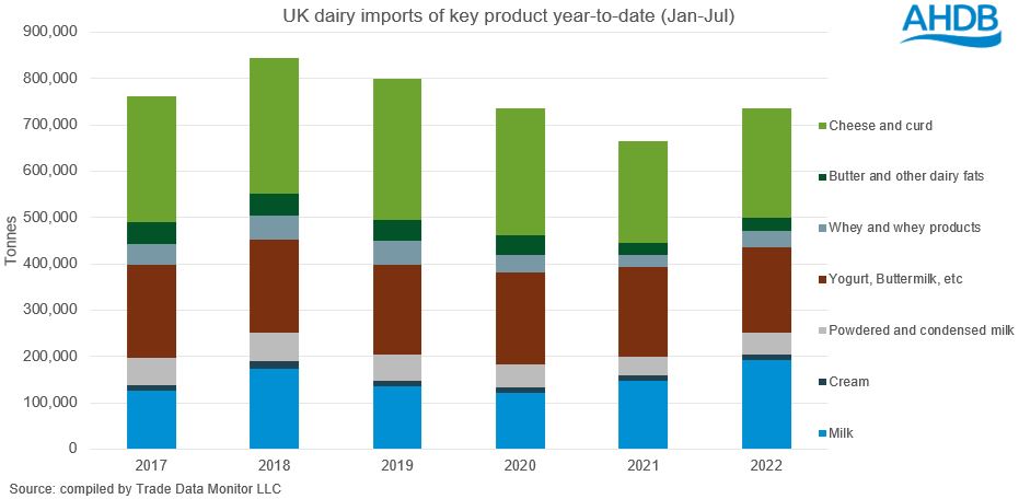 stacked bar chart showing the volumes of imported dairy products 2017-2022