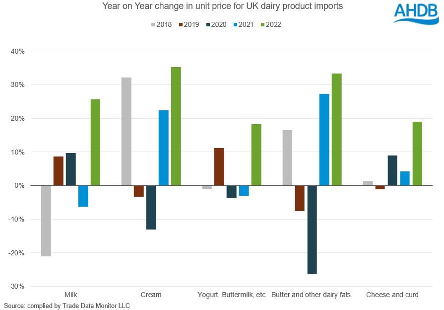 bar chraph showing the year on year change in the unit price of UK dairy imports