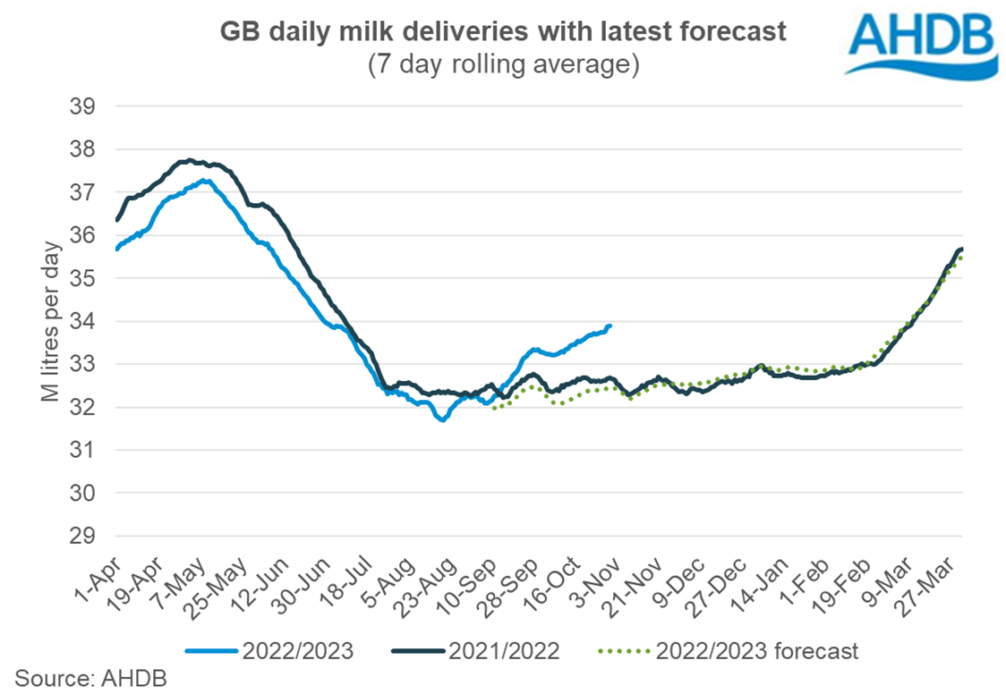 line graph showing daily milk deliveries in GB