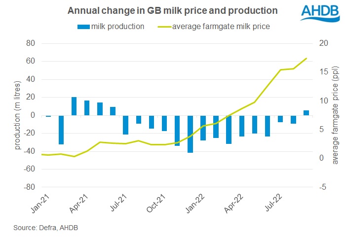 GB milk production and price trends 2022