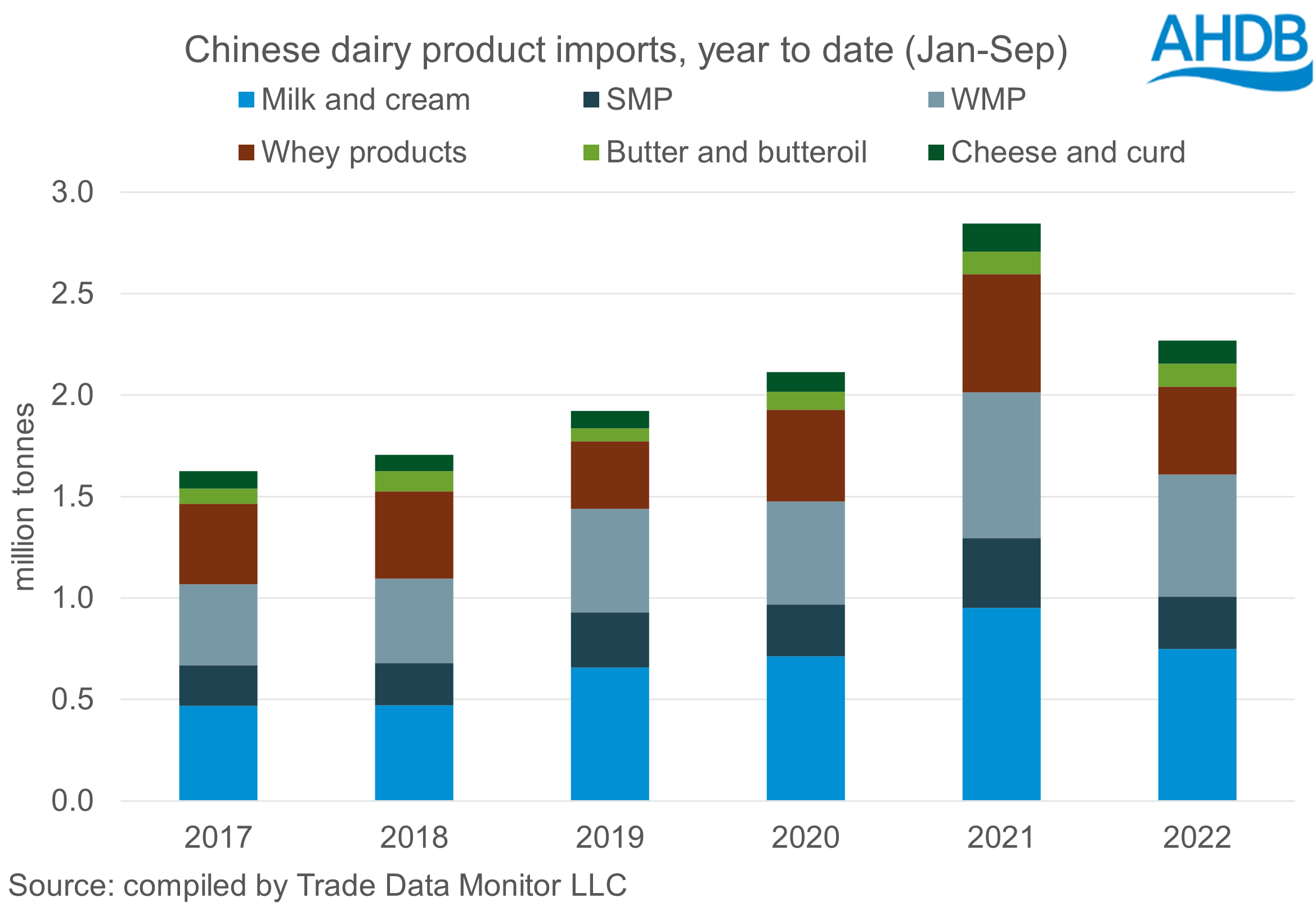 bar chart showing volumes of Chinese dairy imports by product 