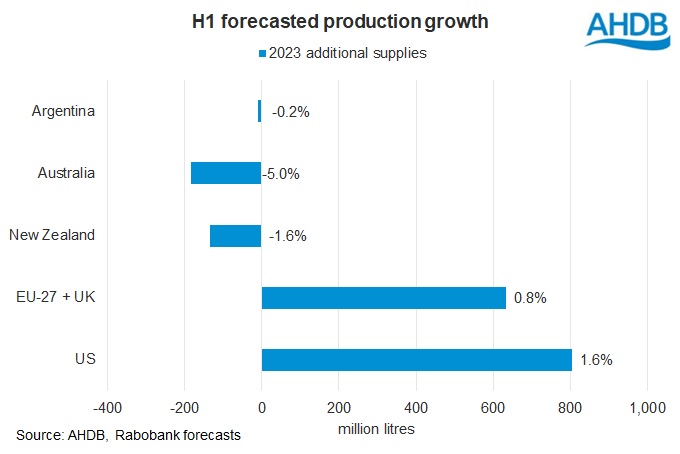 Predicted milk supply growth H1 2023