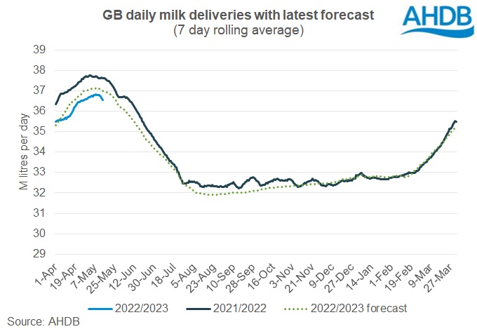 graph of GB daily milk deliveries