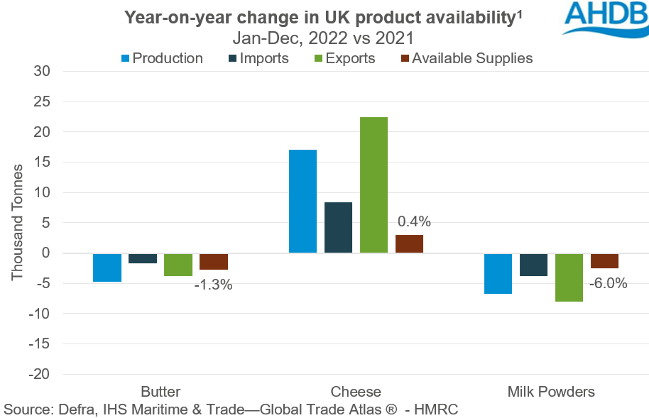 Little growth in UK dairy product availability in 2022 | AHDB