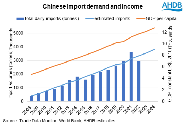 Graph showing chinese import