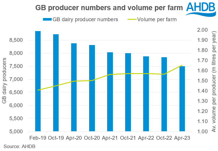 Graph showing the change in GB producer numbers and volume per farm over time