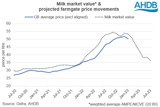Graph showing the milk market value & projected farmgate price movements