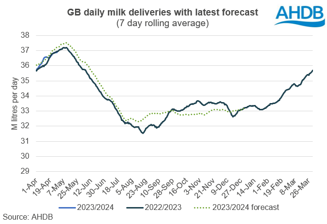 Graph showing GB daily milk deliveries with latest forecast