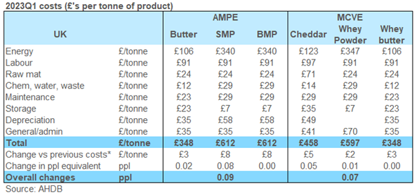 table showing the break down of costs in Q1 2023