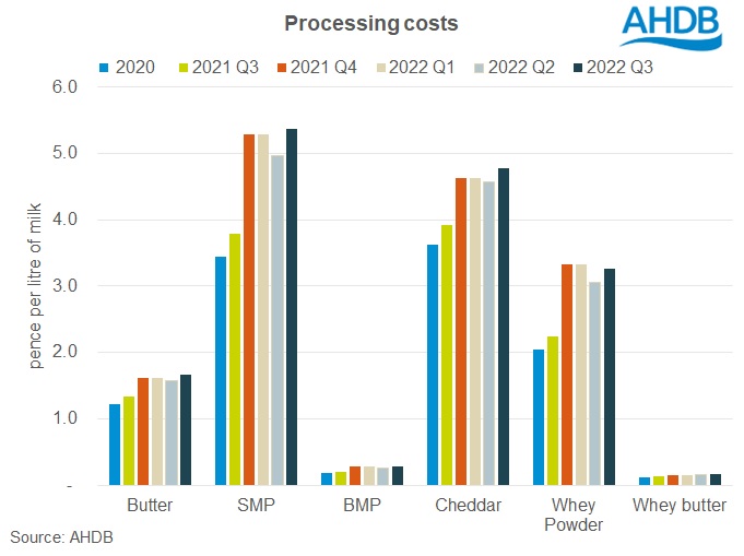 graph Q3 2022 processing costs AMPE MCVE