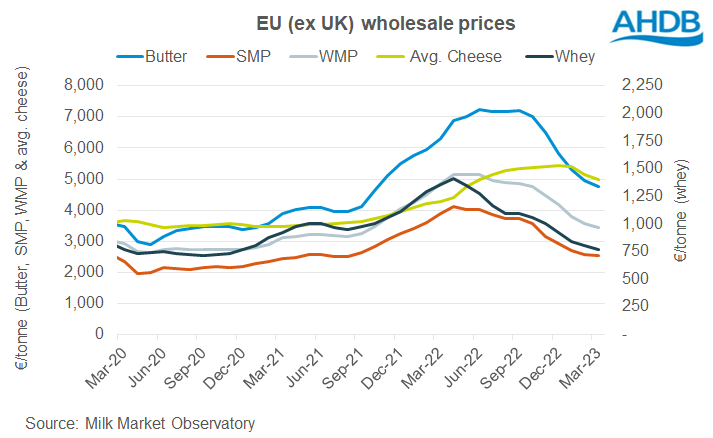 EU%20wholesale%20prices%20graph%20Mar23.png