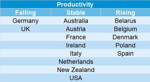 Table showing rising, stable or or falling productivity for selected dairy exporting nations