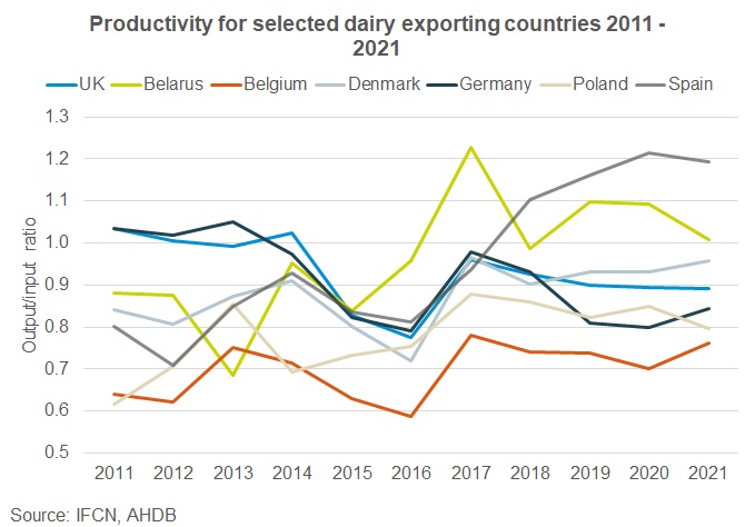 Chart showing productivity for selected dairy exporting countries 2011 - 2021