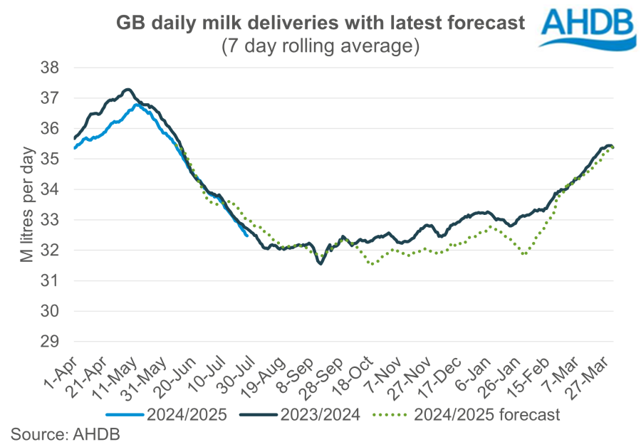 Line graph tracking daily GB milk deliveries up to end of July 2024