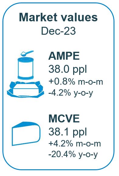 AMPE at 38.0ppl, MCVE at 38.1ppl