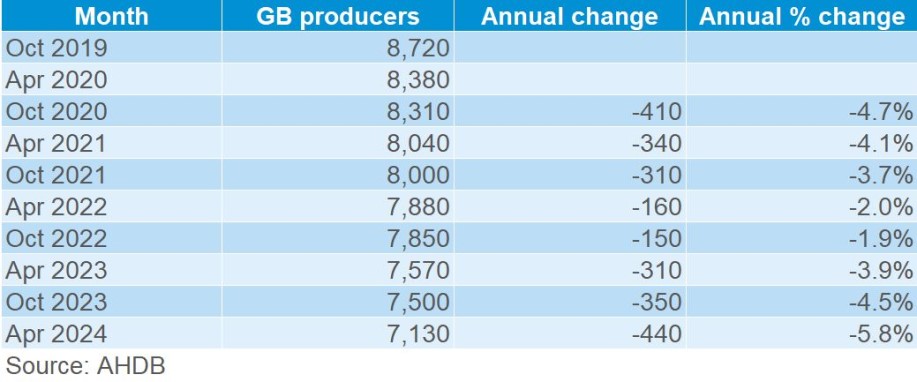 GB producer numbers | AHDB