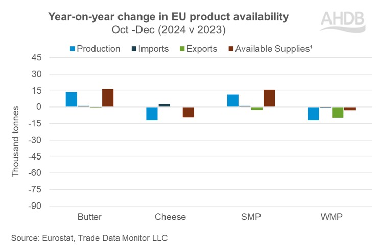EU dairy product availability Q4 2024