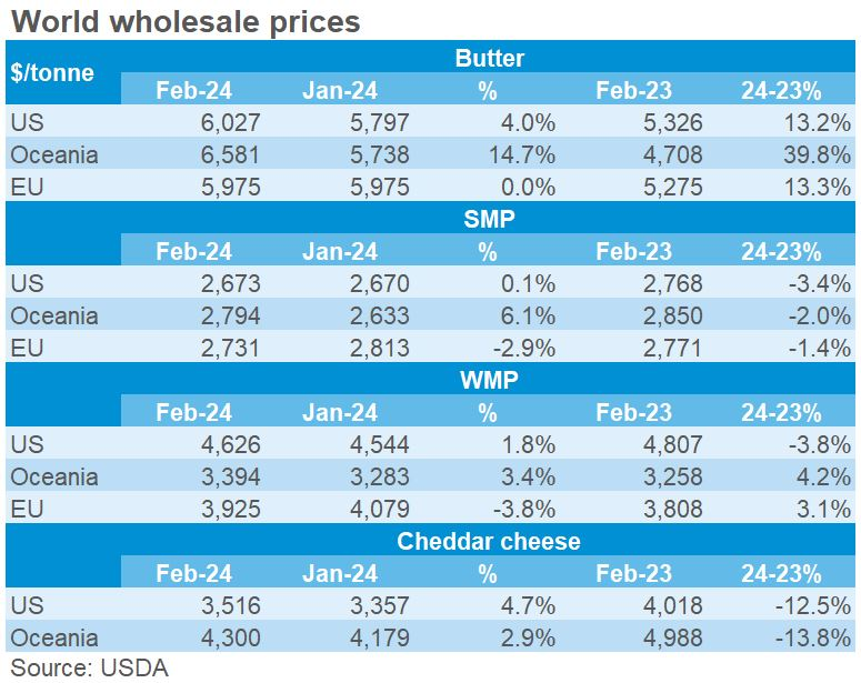 UK wholesale prices