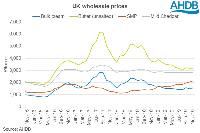 Butter Price Chart