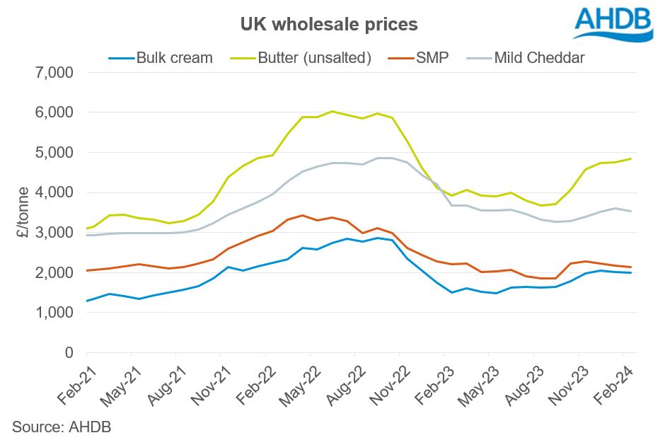 UK wholesale prices