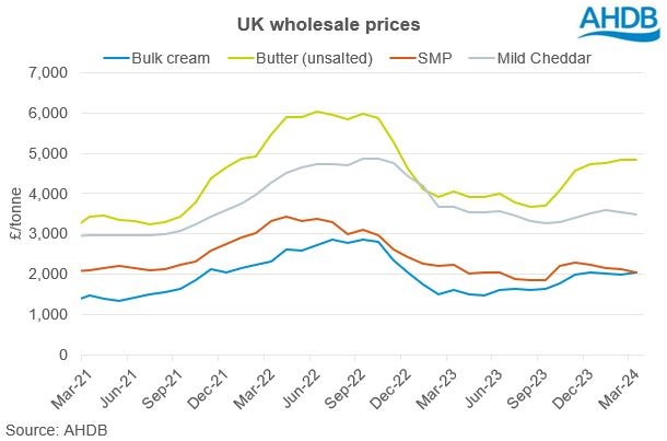 UK wholesale prices