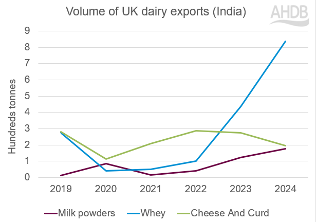 UK exports to India 