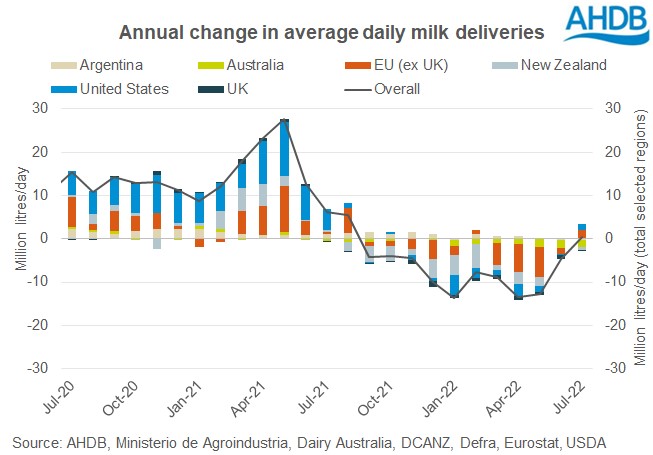 Graph of annual change in daily milk deliveries