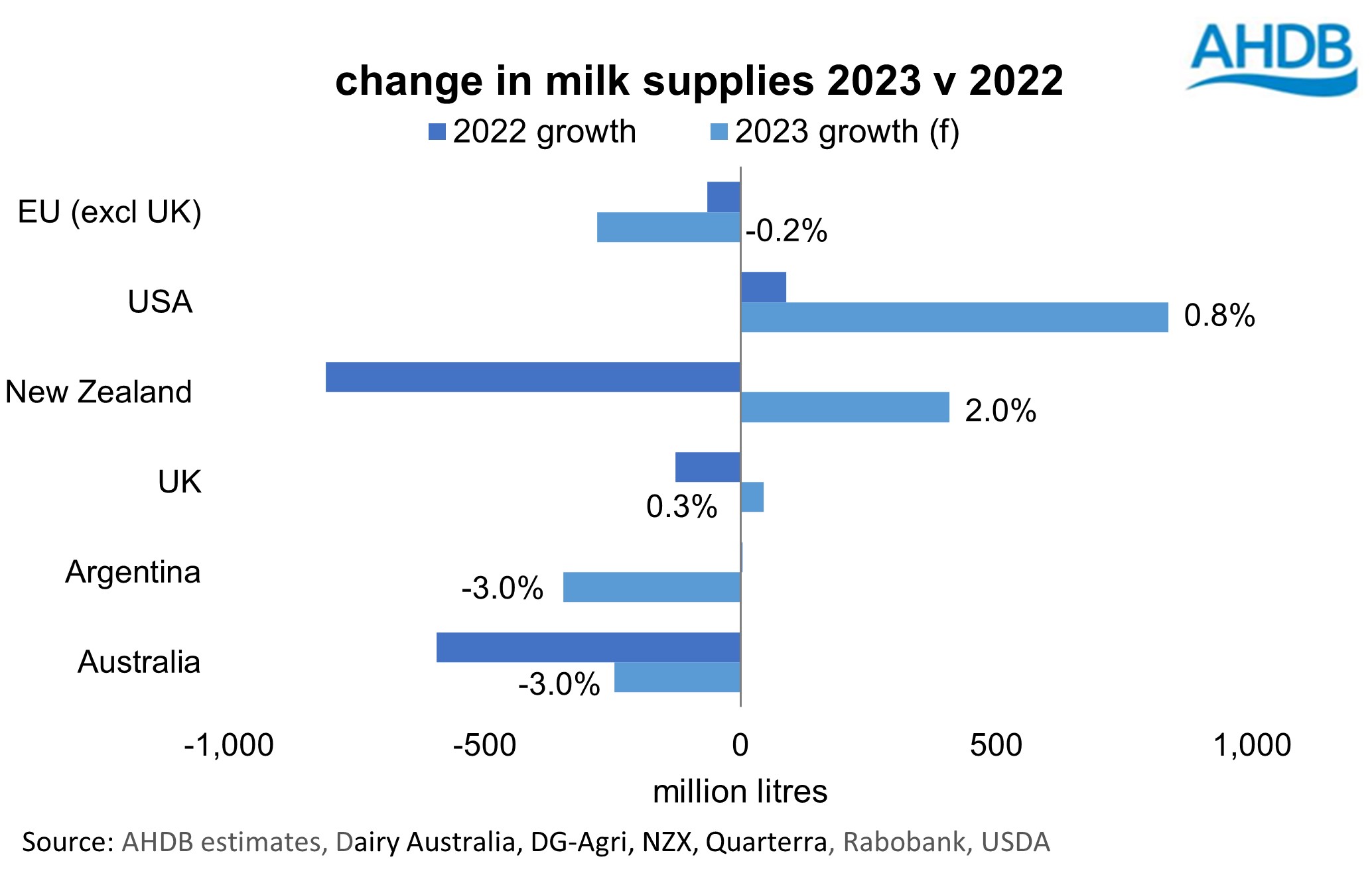 Graph showing growth in US and NZ but decline in rest of world