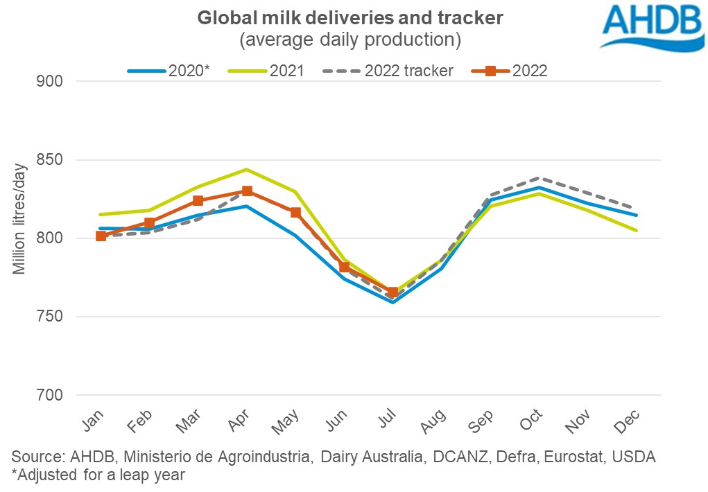 Graph of global milk deliveries tracker