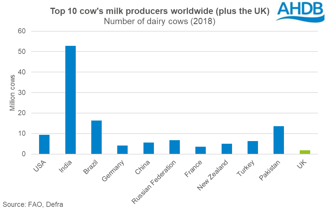 Uk Milk Productivity The Global Context Ahdb