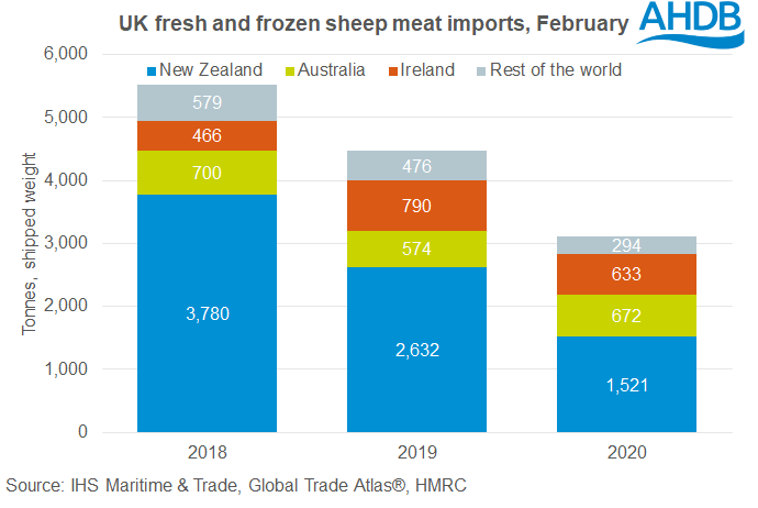 Sheep meat imports and exports both decline in February | AHDB