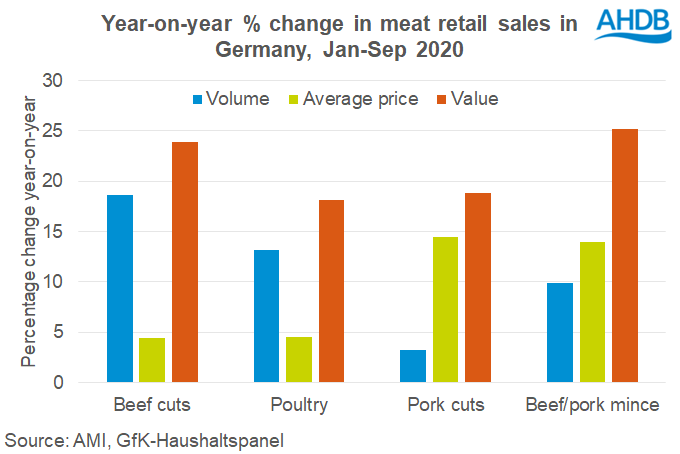 How is EU meat demand holding up? | AHDB