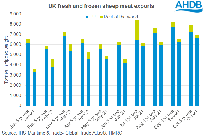 UK sheep meat exports October 2021