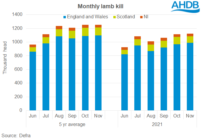 Low UK lamb slaughter in 2021