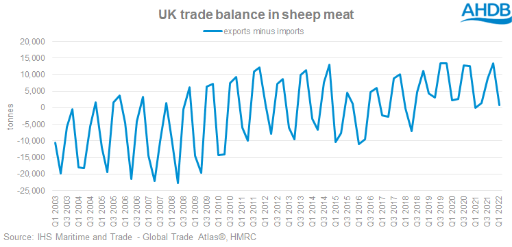 Chart showing UK sheep meat trade balance