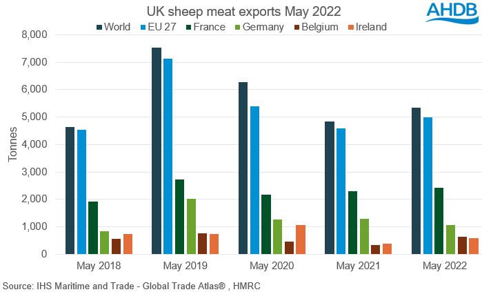 按地区显示英国羊肉出口量的柱状图